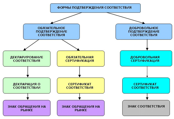 В каком документе устанавливаются схемы обязательного подтверждения соответствия продукции